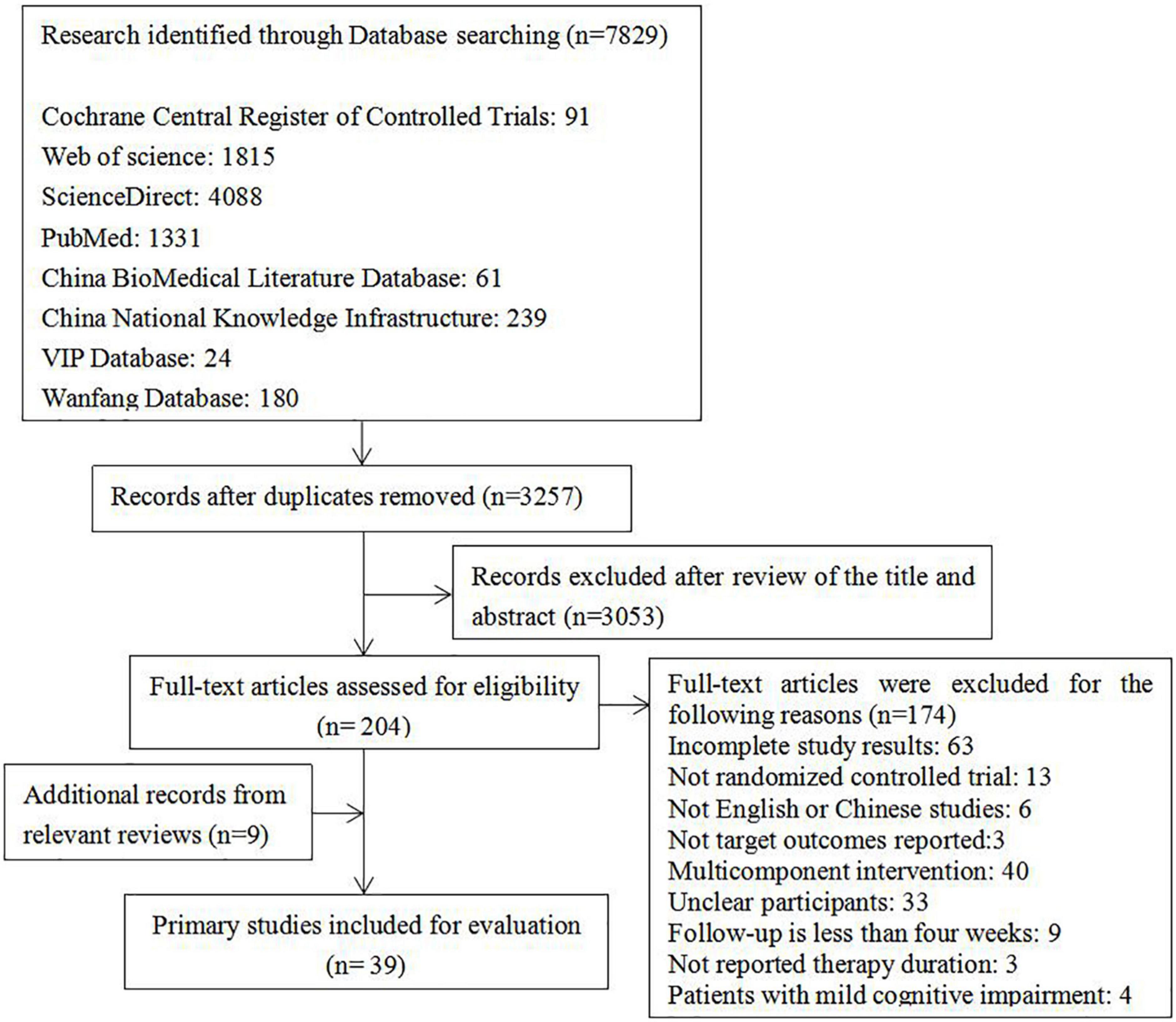 Comparative efficacy of various art therapies for patients with dementia: A network meta-analysis of randomized controlled trials